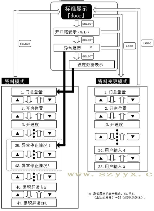 松下自動遙控器操作流程（示圖）