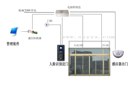 自動門互聯網系統結合